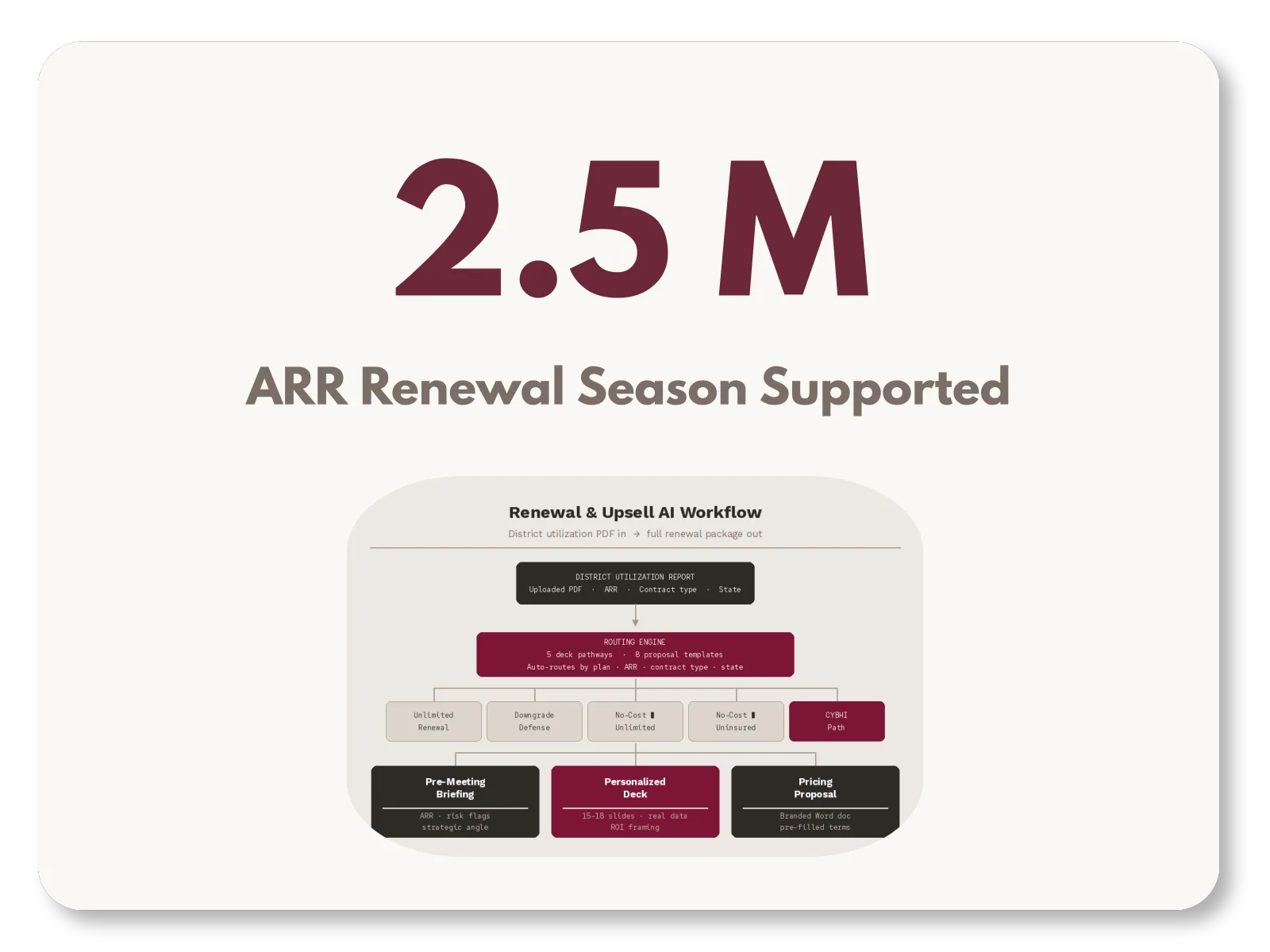 Renewal & Upsell Workflow